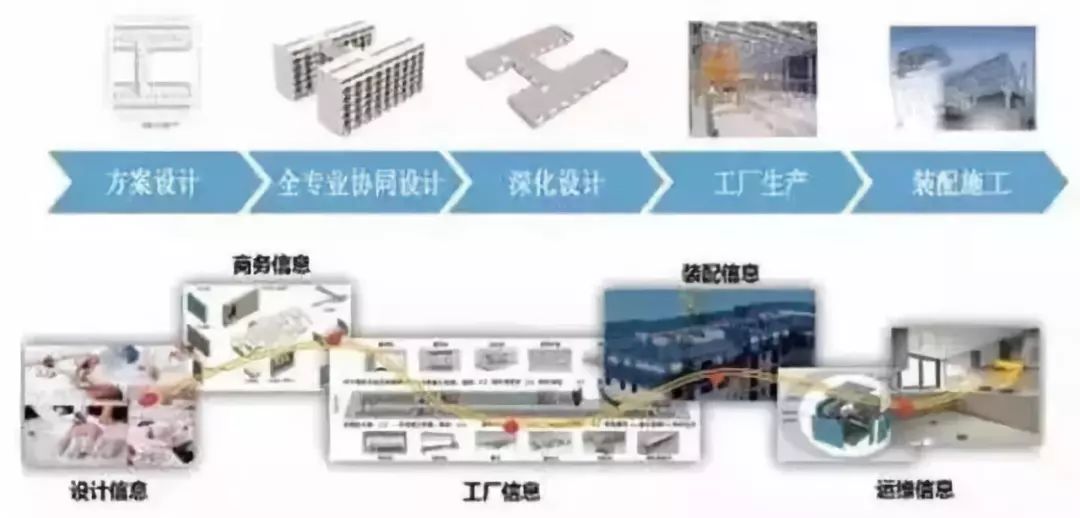 行业关注 未来建筑业三大关键组合——BIM技术、装配式建筑与商务信息咨询